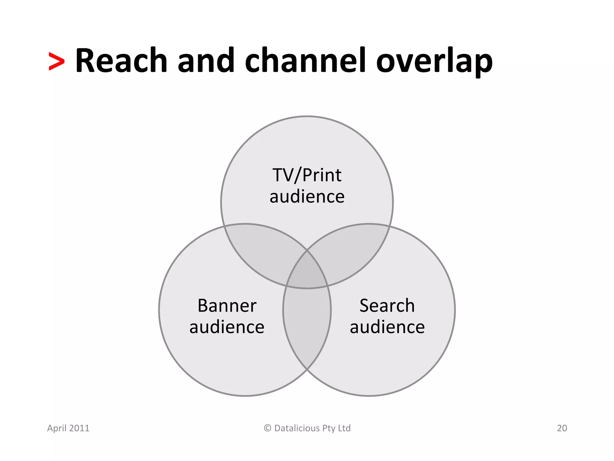>	
  Reach	
  and	
  channel	
  overlap	
  	
  

                                 TV/Print	
  	
  
                                 audience	
  




                     Banner	
                                   Search	
  
                    audience	
                                 audience	
  



April	
  2011	
                ©	
  Datalicious	
  Pty	
  Ltd	
               20	
  
 