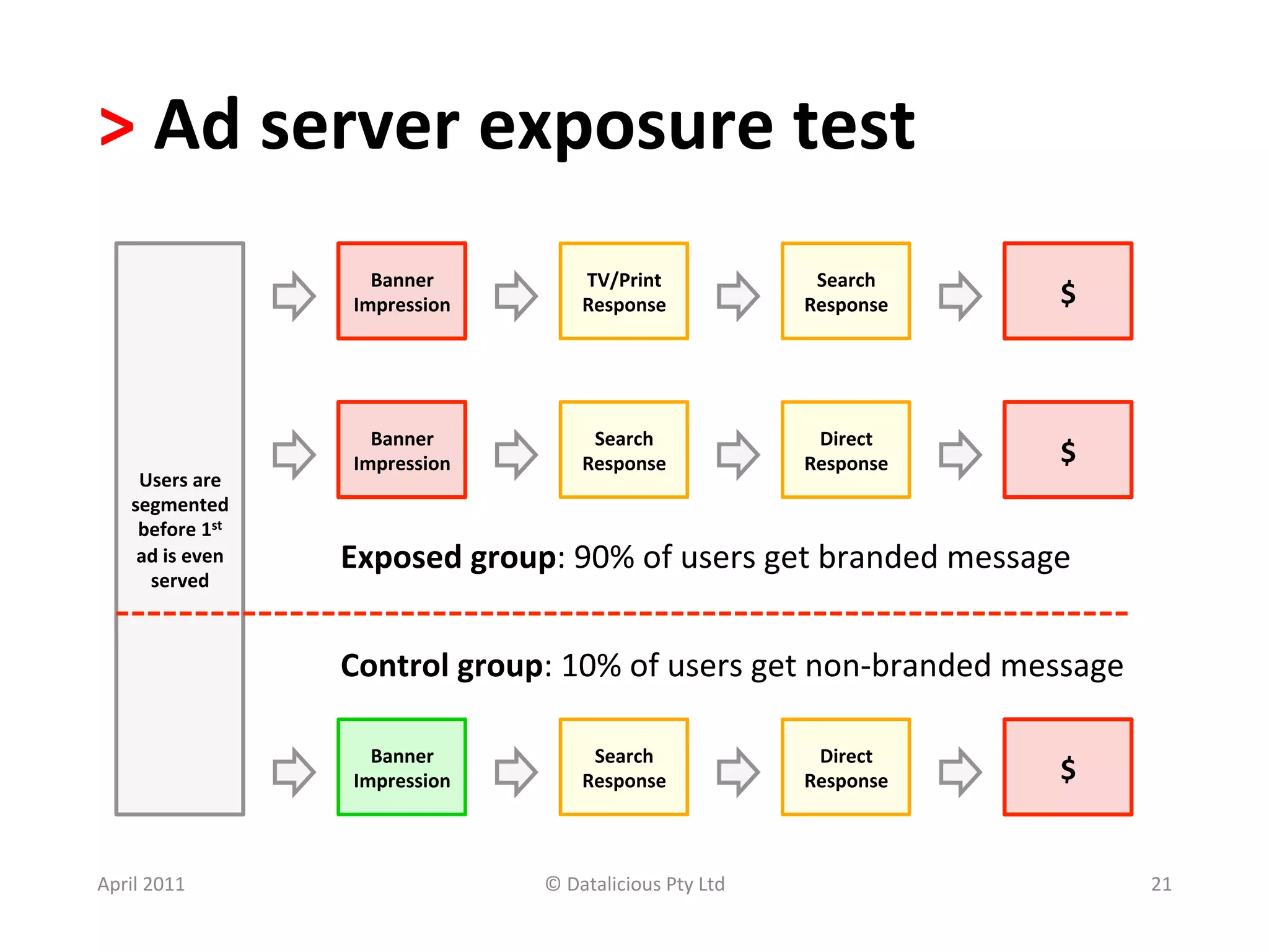 >	
  Ad	
  server	
  exposure	
  test	
  
                                 Banner	
               TV/Print	
                      Search	
  
                               Impression	
             Response	
                     Response	
     $	
  



                                 Banner	
                Search	
                       Direct	
  
                               Impression	
             Response	
                     Response	
     $	
  
       Users	
  are	
  
      segmented	
  
       before	
  1st	
  
       ad	
  is	
  even	
     Exposed	
  group:	
  90%	
  of	
  users	
  get	
  branded	
  message	
  
        served	
  	
  



                              Control	
  group:	
  10%	
  of	
  users	
  get	
  non-­‐branded	
  message	
  

                                 Banner	
                Search	
                       Direct	
  
                               Impression	
             Response	
                     Response	
     $	
  


April	
  2011	
                                   ©	
  Datalicious	
  Pty	
  Ltd	
                             21	
  
 