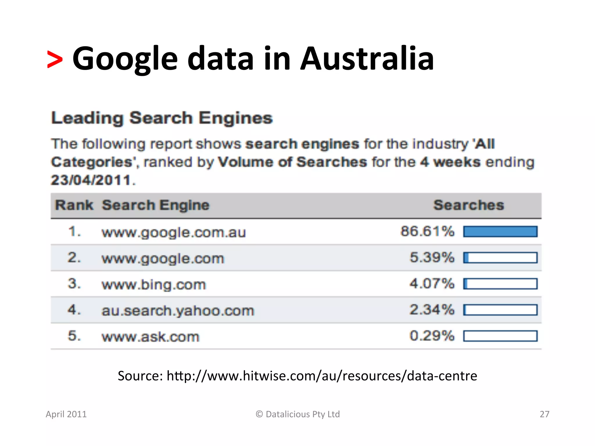 >	
  Google	
  data	
  in	
  Australia	
  	
  




                    Source:	
  hSp://www.hitwise.com/au/resources/data-­‐centre	
  

April	
  2011	
                            ©	
  Datalicious	
  Pty	
  Ltd	
           27	
  
 