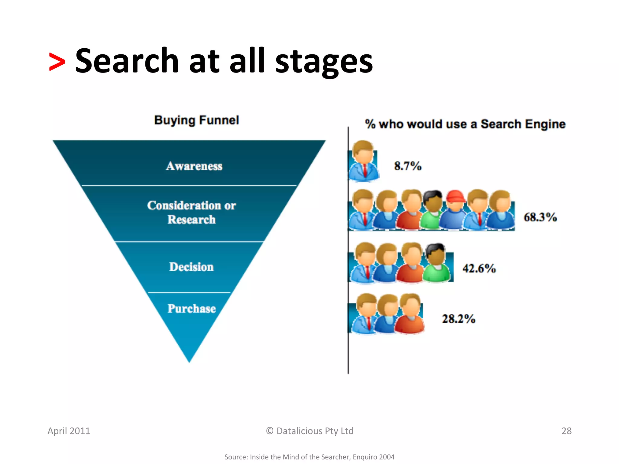 >	
  Search	
  at	
  all	
  stages	
  	
  




April	
  2011	
                         ©	
  Datalicious	
  Pty	
  Ltd	
                                 28	
  

                     Source:	
  Inside	
  the	
  Mind	
  of	
  the	
  Searcher,	
  Enquiro	
  2004	
  
 