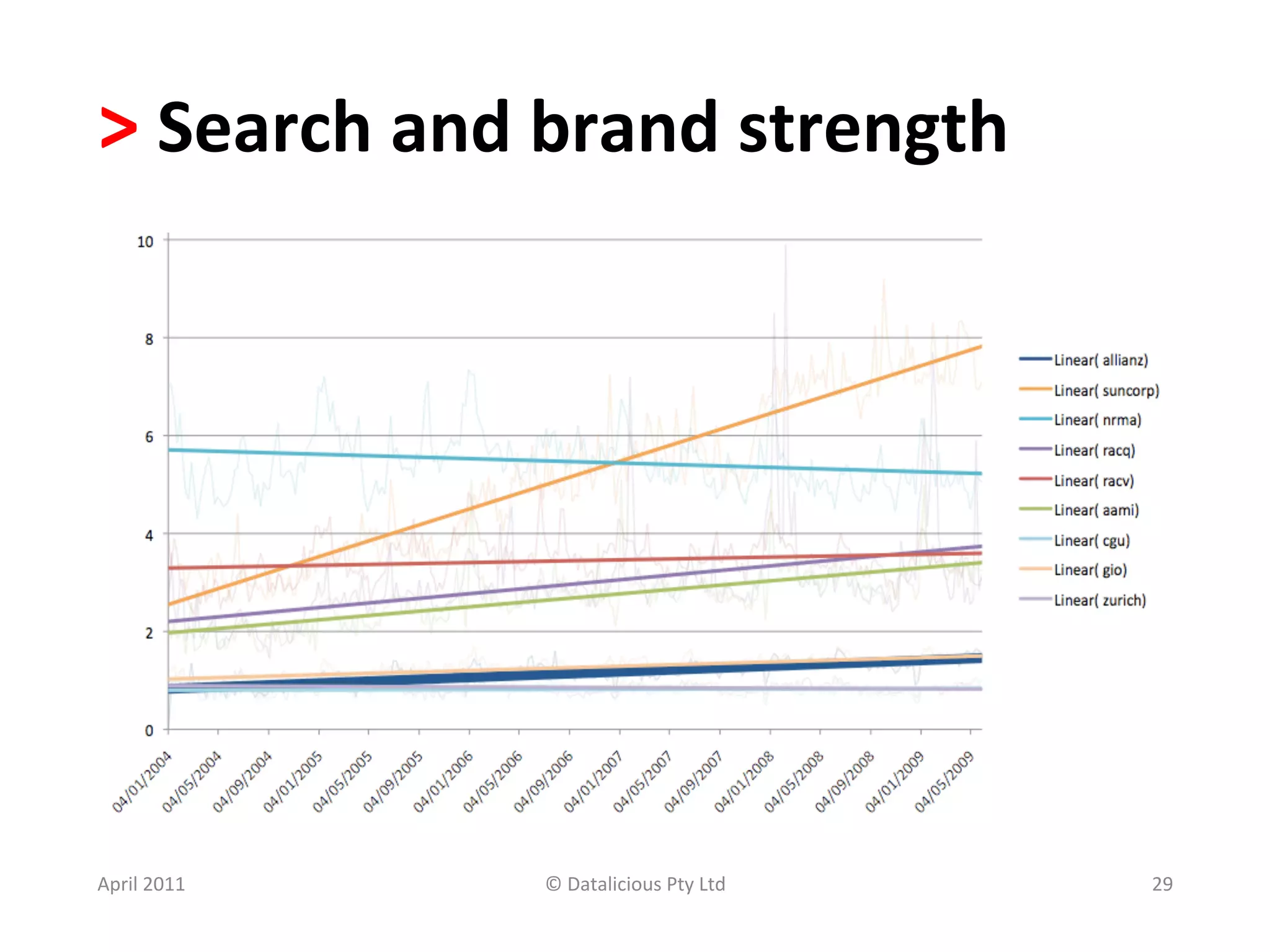 >	
  Search	
  and	
  brand	
  strength	
  	
  




April	
  2011	
       ©	
  Datalicious	
  Pty	
  Ltd	
     29	
  
 