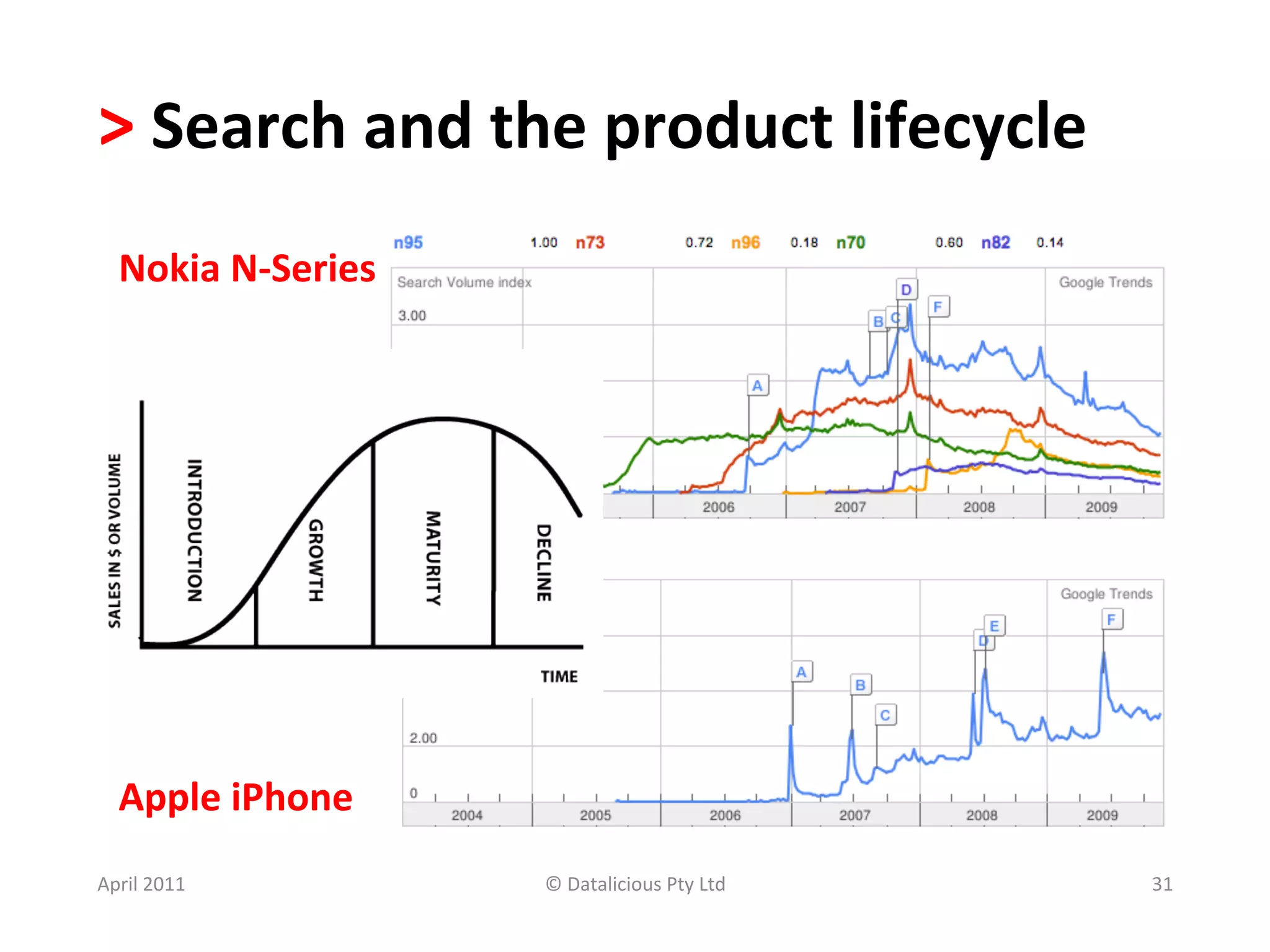 >	
  Search	
  and	
  the	
  product	
  lifecycle	
  	
  
   Nokia	
  N-­‐Series	
  




   Apple	
  iPhone	
  
April	
  2011	
              ©	
  Datalicious	
  Pty	
  Ltd	
     31	
  
 