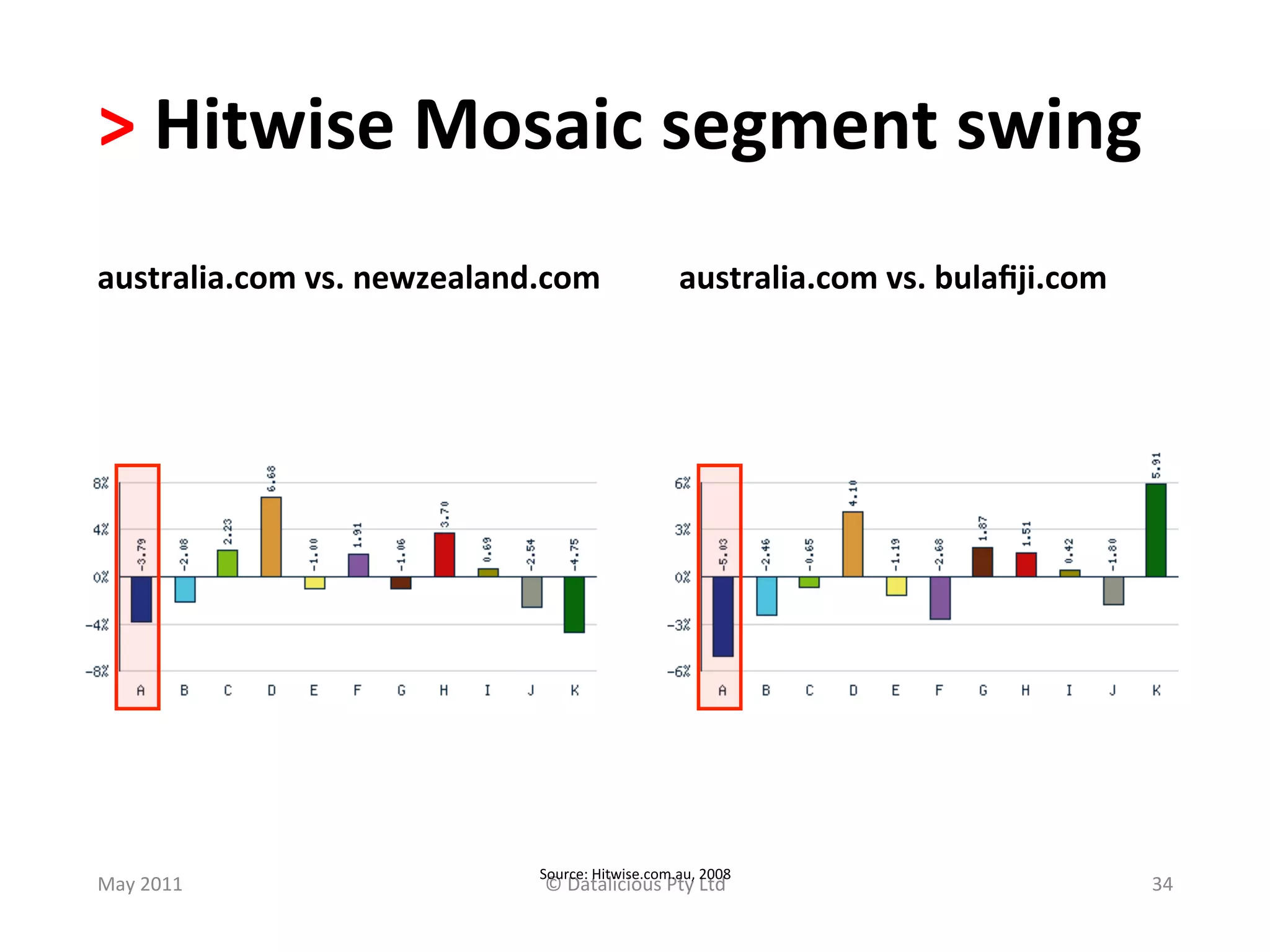 >	
  Hitwise	
  Mosaic	
  segment	
  swing	
  
australia.com	
  vs.	
  newzealand.com	
                       australia.com	
  vs.	
  bulaﬁji.com	
  	
  




                                    Source:	
  Hitwise.com.au,	
  2008	
  
May	
  2011	
                       ©	
  Datalicious	
  Pty	
  Ltd	
                                         34	
  
 