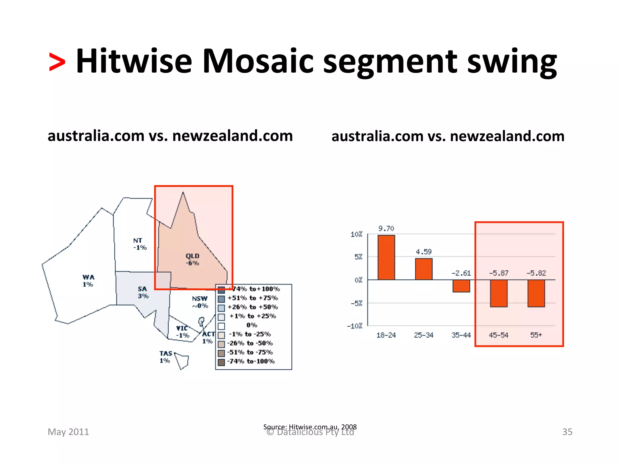 >	
  Hitwise	
  Mosaic	
  segment	
  swing	
  
australia.com	
  vs.	
  newzealand.com	
                       australia.com	
  vs.	
  newzealand.com	
  




                                    Source:	
  Hitwise.com.au,	
  2008	
  
May	
  2011	
                       ©	
  Datalicious	
  Pty	
  Ltd	
                                   35	
  
 