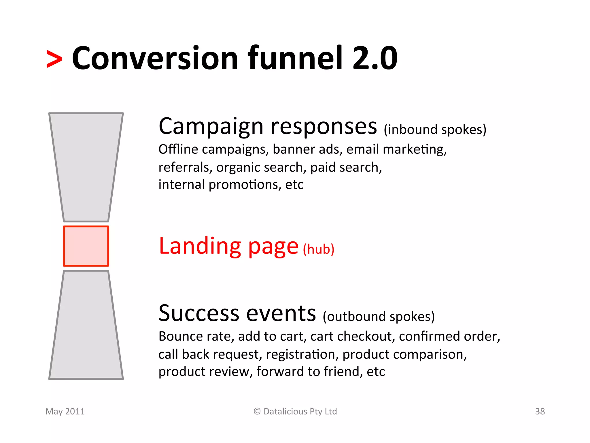 >	
  Conversion	
  funnel	
  2.0	
  
                  Campaign	
  responses	
  (inbound	
  spokes)	
  
                  Oﬄine	
  campaigns,	
  banner	
  ads,	
  email	
  marke.ng,	
  	
  
                  referrals,	
  organic	
  search,	
  paid	
  search,	
  	
  
                  internal	
  promo.ons,	
  etc	
  
                  	
  
                  	
  

                  Landing	
  page	
  (hub)	
  
                  	
  
                  	
  

                  Success	
  events	
  (outbound	
  spokes)	
  
                  Bounce	
  rate,	
  add	
  to	
  cart,	
  cart	
  checkout,	
  conﬁrmed	
  order,	
  	
  
                  call	
  back	
  request,	
  registra.on,	
  product	
  comparison,	
  	
  
                  product	
  review,	
  forward	
  to	
  friend,	
  etc	
  

May	
  2011	
                            ©	
  Datalicious	
  Pty	
  Ltd	
                                    38	
  
 