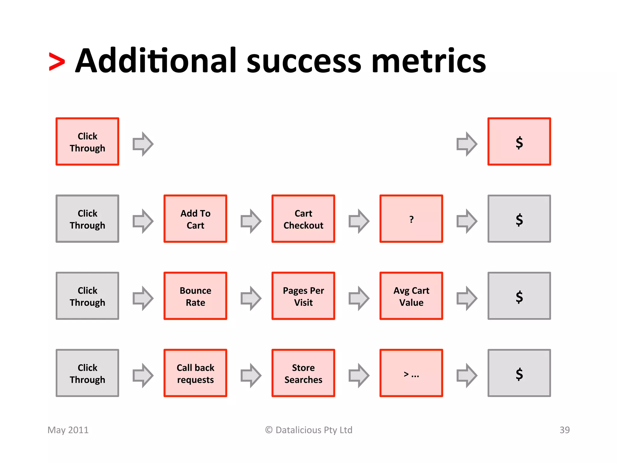 >	
  Addi?onal	
  success	
  metrics	
  
         Click	
  
       Through	
                                                                               $	
  



         Click	
      Add	
  To	
                Cart	
  
       Through	
       Cart	
                  Checkout	
  
                                                                                   ?	
         $	
  



         Click	
      Bounce	
                Pages	
  Per	
                 Avg	
  Cart	
  
       Through	
       Rate	
                   Visit	
                       Value	
          $	
  



         Click	
     Call	
  back	
              Store	
  
       Through	
     requests	
                Searches	
  
                                                                                >	
  ...	
     $	
  


May	
  2011	
                           ©	
  Datalicious	
  Pty	
  Ltd	
                               39	
  
 