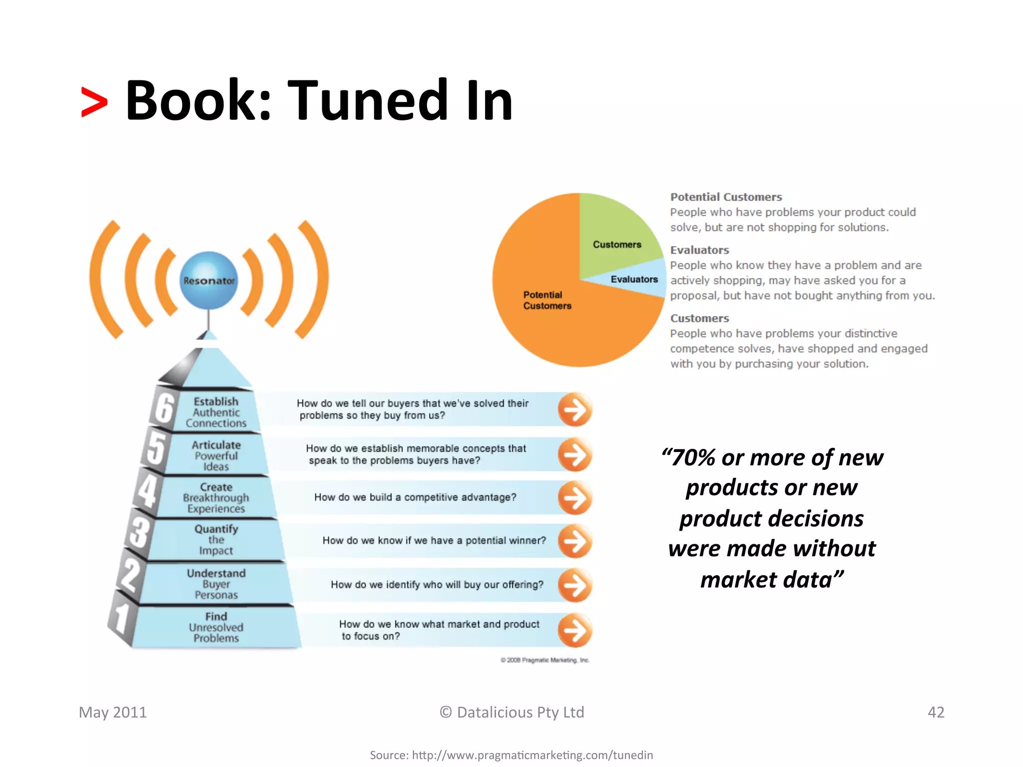 >	
  Book:	
  Tuned	
  In	
  




                                                                          “70%	
  or	
  more	
  of	
  new	
  
                                                                            products	
  or	
  new	
  
                                                                            product	
  decisions	
  
                                                                           were	
  made	
  without	
  
                                                                              market	
  data”	
  




May	
  2011	
                 ©	
  Datalicious	
  Pty	
  Ltd	
                                                  42	
  

                  Source:	
  hSp://www.pragma.cmarke.ng.com/tunedin	
  
 