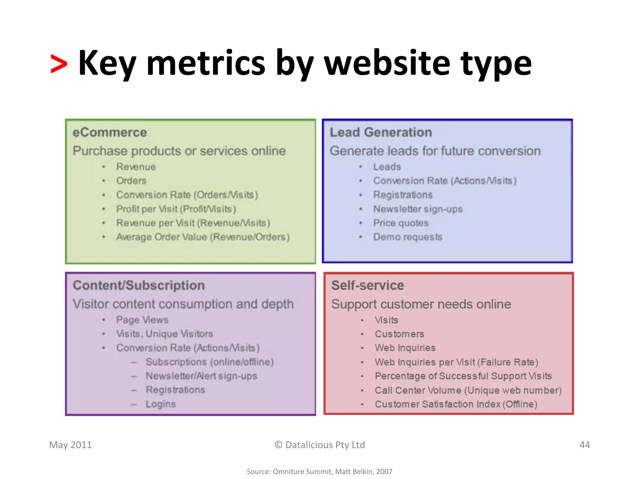 >	
  Key	
  metrics	
  by	
  website	
  type	
  




May	
  2011	
                 ©	
  Datalicious	
  Pty	
  Ltd	
                    44	
  

                   Source:	
  Omniture	
  Summit,	
  MaS	
  Belkin,	
  2007	
  
 