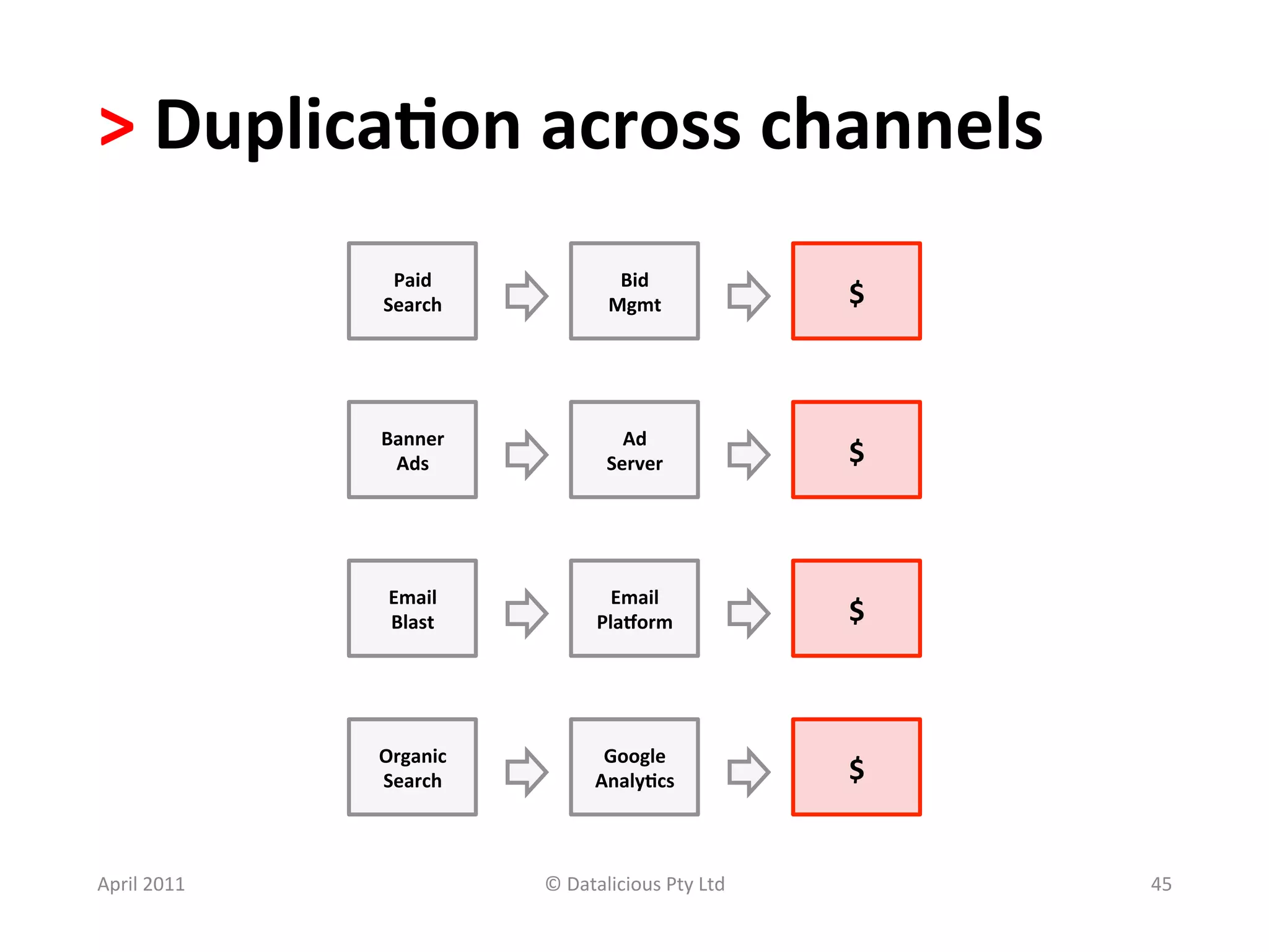 >	
  Duplica?on	
  across	
  channels	
  	
  
                     Paid	
  	
                  Bid	
  	
  
                    Search	
                    Mgmt	
                    $	
  



                    Banner	
  	
                  Ad	
  	
  
                     Ads	
                      Server	
                  $	
  



                     Email	
  	
                Email	
  
                     Blast	
                  Pla>orm	
                   $	
  



                    Organic	
                  Google	
  
                    Search	
                  Analy?cs	
                  $	
  


April	
  2011	
                      ©	
  Datalicious	
  Pty	
  Ltd	
             45	
  
 