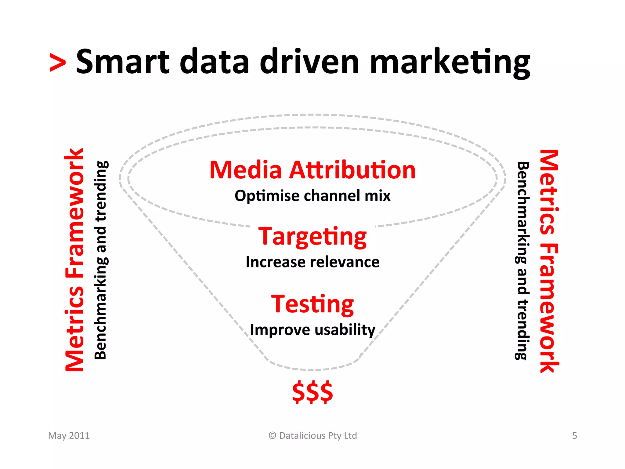 >	
  Smart	
  data	
  driven	
  marke?ng	
  
            	
  
  Metrics	
  Framework




                                                                                                                                               Metrics	
  Framework
                                                           Media	
  AKribu?on
                     Benchmarking	
  and	
  trending	
  




                                                                                                               Benchmarking	
  and	
  trending	
  
                                                                                                        	
  

                                                             Op?mise	
  channel	
  mix	
  

                                                                 Targe?ng	
  	
  
                                                               Increase	
  relevance	
  

                                                                    Tes?ng	
  
                                                               Improve	
  usability	
  




                                                                                                                                                     	
  
                                                                           $$$	
  
May	
  2011	
                                                      ©	
  Datalicious	
  Pty	
  Ltd	
                                                                   5	
  
 