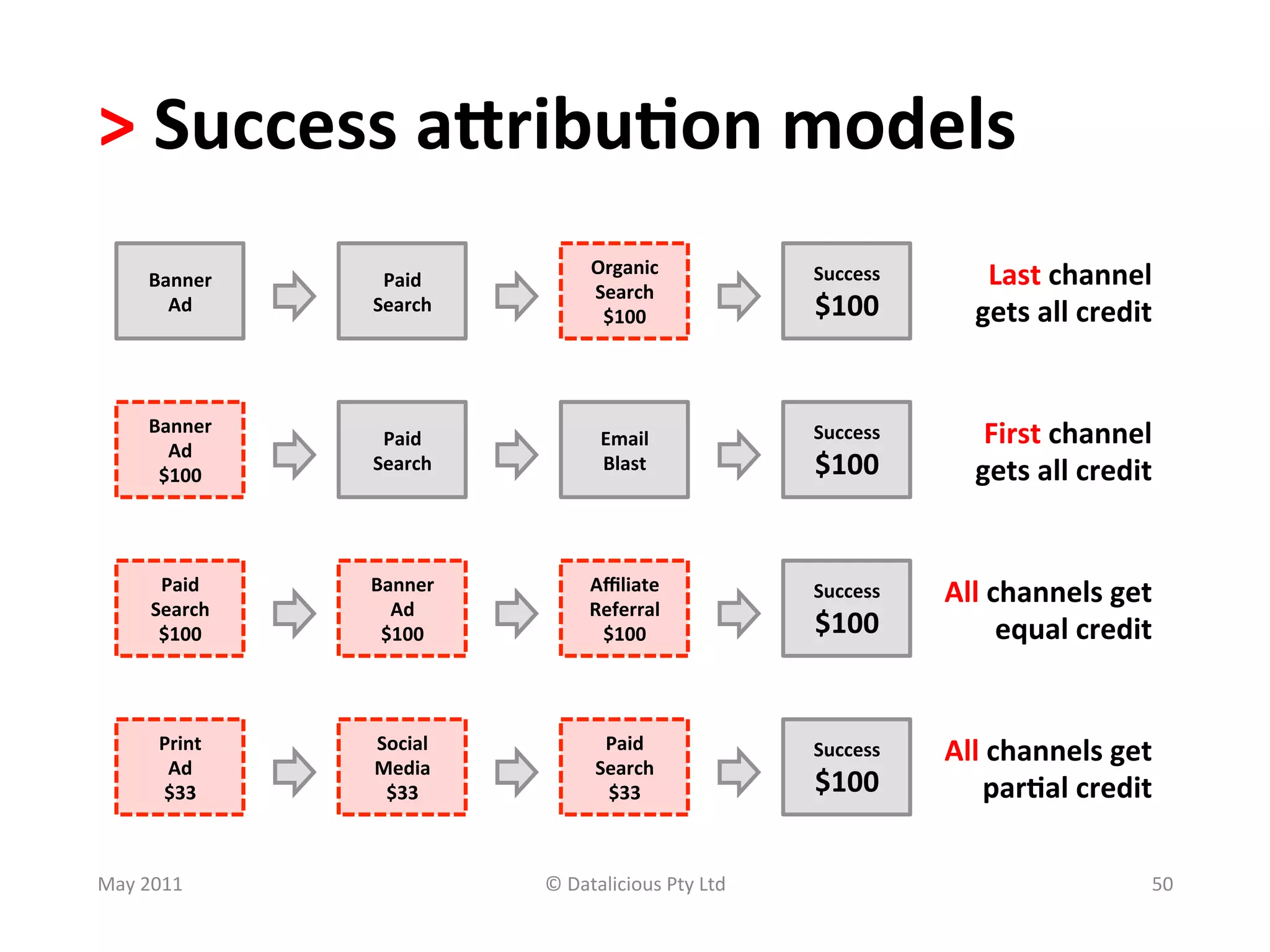 >	
  Success	
  aKribu?on	
  models	
  
        Banner	
  	
       Paid	
  	
  
                                                   Organic	
                    Success	
         Last	
  channel	
  
                                                   Search	
  
          Ad	
            Search	
  
                                                    $100	
                      $100	
           gets	
  all	
  credit	
  


        Banner	
  	
  
                           Paid	
  	
                Email	
  	
                Success	
         First	
  channel	
  
          Ad	
  
         $100	
  
                          Search	
                   Blast	
                    $100	
           gets	
  all	
  credit	
  


         Paid	
  	
       Banner	
  	
             Aﬃliate	
  	
                Success	
     All	
  channels	
  get	
  
        Search	
            Ad	
                   Referral	
  
         $100	
            $100	
                   $100	
                      $100	
                equal	
  credit	
  


          Print	
  	
     Social	
  	
               Paid	
  	
                 Success	
     All	
  channels	
  get	
  
           Ad	
           Media	
                   Search	
  
          $33	
            $33	
                     $33	
                      $100	
             par?al	
  credit	
  

May	
  2011	
                              ©	
  Datalicious	
  Pty	
  Ltd	
                                             50	
  
 
