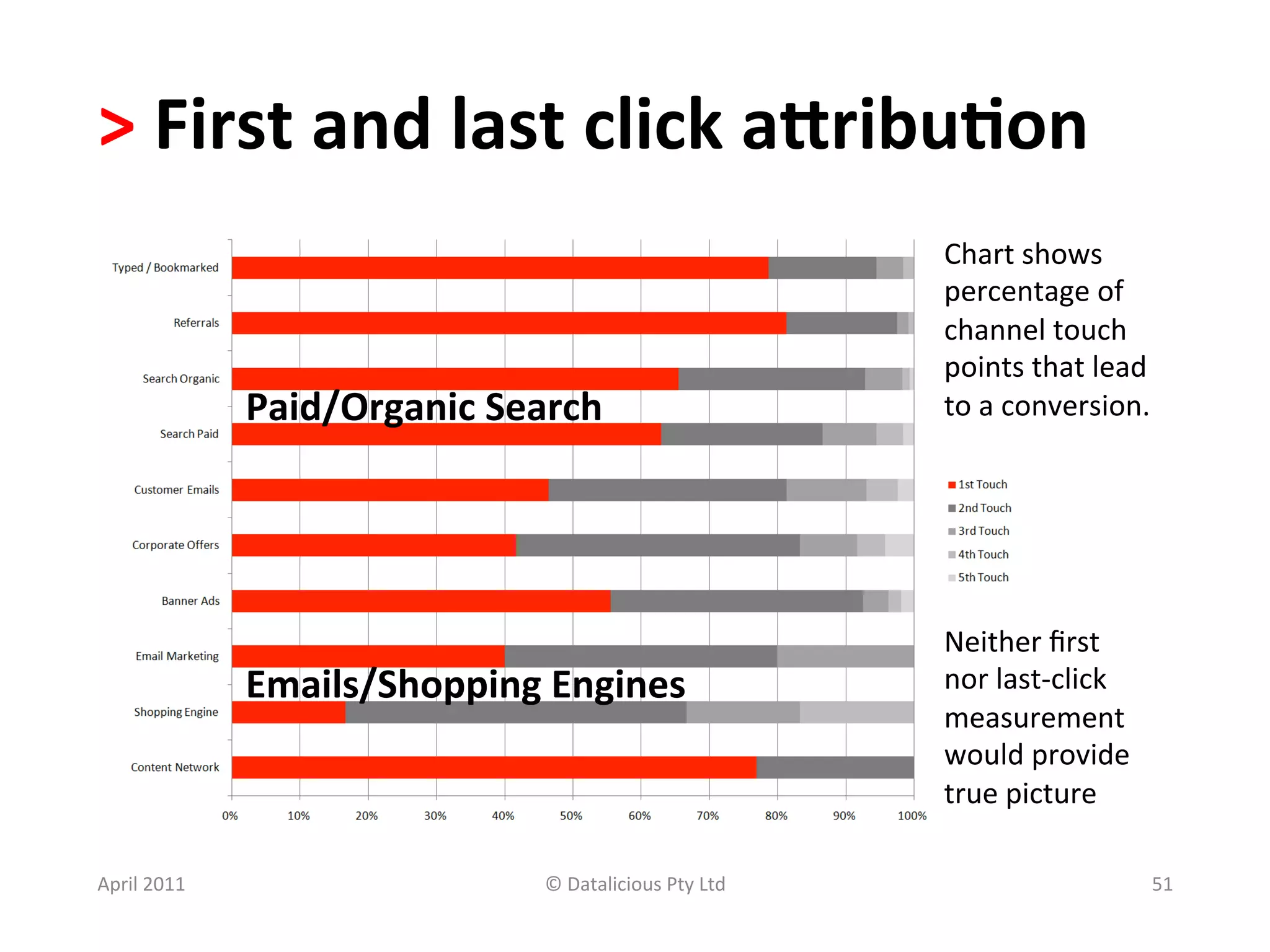 >	
  First	
  and	
  last	
  click	
  aKribu?on	
  	
  
                                                                              Chart	
  shows	
  
                                                                              percentage	
  of	
  
                                                                              channel	
  touch	
  
                                                                              points	
  that	
  lead	
  
                    Paid/Organic	
  Search	
                                  to	
  a	
  conversion.	
  




                                                                              Neither	
  ﬁrst	
  	
  
                    Emails/Shopping	
  Engines	
                              nor	
  last-­‐click	
  
                                                                              measurement	
  
                                                                              would	
  provide	
  
                                                                              true	
  picture	
  	
  

April	
  2011	
                          ©	
  Datalicious	
  Pty	
  Ltd	
                               51	
  
 