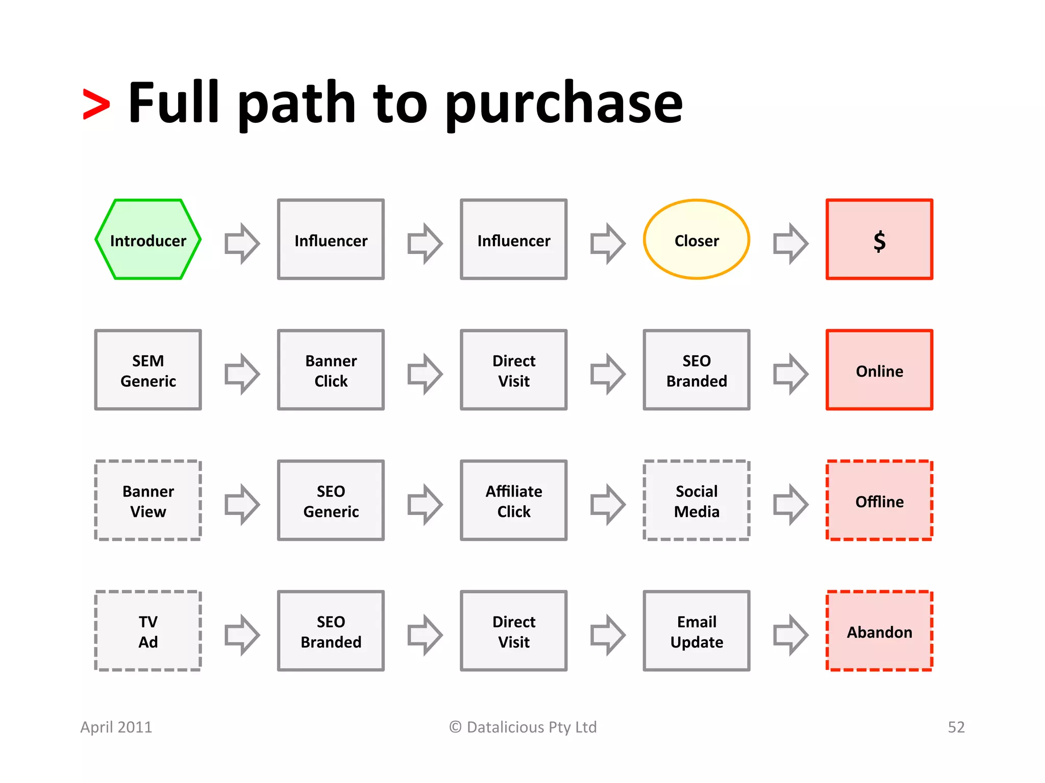 >	
  Full	
  path	
  to	
  purchase	
  
      Introducer	
        Inﬂuencer	
           Inﬂuencer	
                     Closer	
         $	
  



         SEM	
             Banner	
                Direct	
  	
                  SEO	
  
                                                                                              Online	
  
        Generic	
           Click	
                 Visit	
                    Branded	
  




         Banner	
  	
       SEO	
                 Aﬃliate	
                     Social	
  
                                                                                              Oﬄine	
  
          View	
           Generic	
               Click	
                      Media	
  




            TV	
  	
         SEO	
                 Direct	
  	
                 Email	
  
                                                                                             Abandon	
  
            Ad	
           Branded	
                Visit	
                    Update	
  



April	
  2011	
                           ©	
  Datalicious	
  Pty	
  Ltd	
                                 52	
  
 