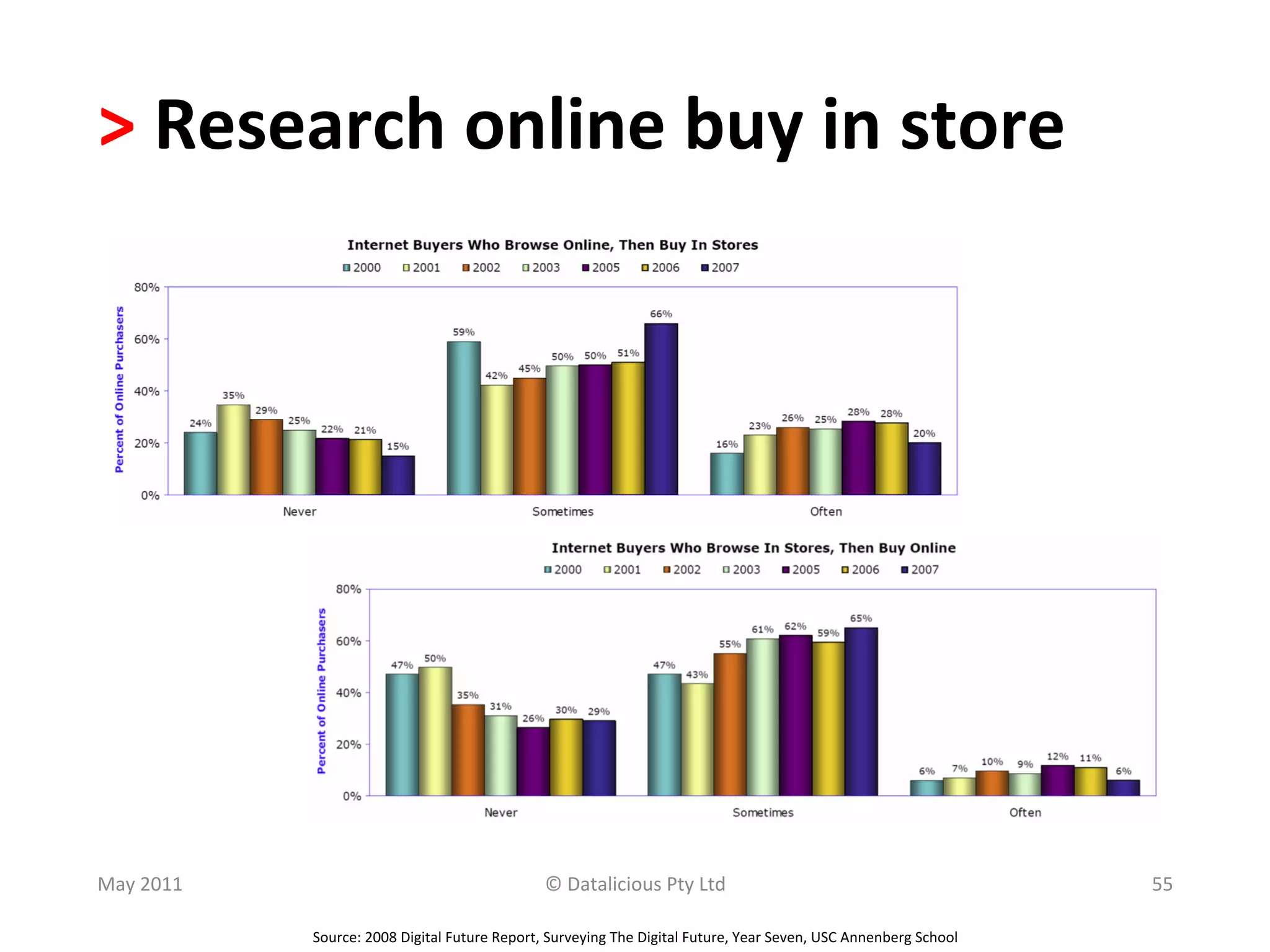 >	
  Research	
  online	
  buy	
  in	
  store	
  




May	
  2011	
                                                       ©	
  Datalicious	
  Pty	
  Ltd	
                                                              55	
  

                  Source:	
  2008	
  Digital	
  Future	
  Report,	
  Surveying	
  The	
  Digital	
  Future,	
  Year	
  Seven,	
  USC	
  Annenberg	
  School	
  
 