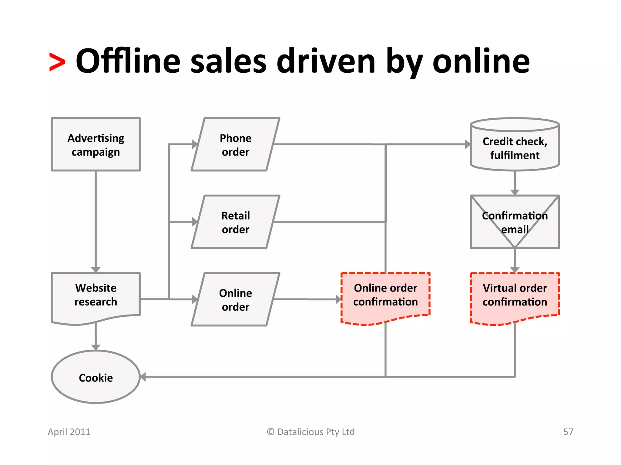 >	
  Oﬄine	
  sales	
  driven	
  by	
  online	
  
       Adver?sing	
  	
     Phone	
                                                            Credit	
  check,	
  
        campaign	
          order	
                                                             fulﬁlment	
  




                            Retail	
                                                           Conﬁrma?on	
  
                            order	
                                                               email	
  



          Website	
         Online	
                                     Online	
  order	
     Virtual	
  order	
  
          research	
        order	
                                      conﬁrma?on	
          conﬁrma?on	
  




           Cookie	
  



April	
  2011	
                          ©	
  Datalicious	
  Pty	
  Ltd	
                                             57	
  
 