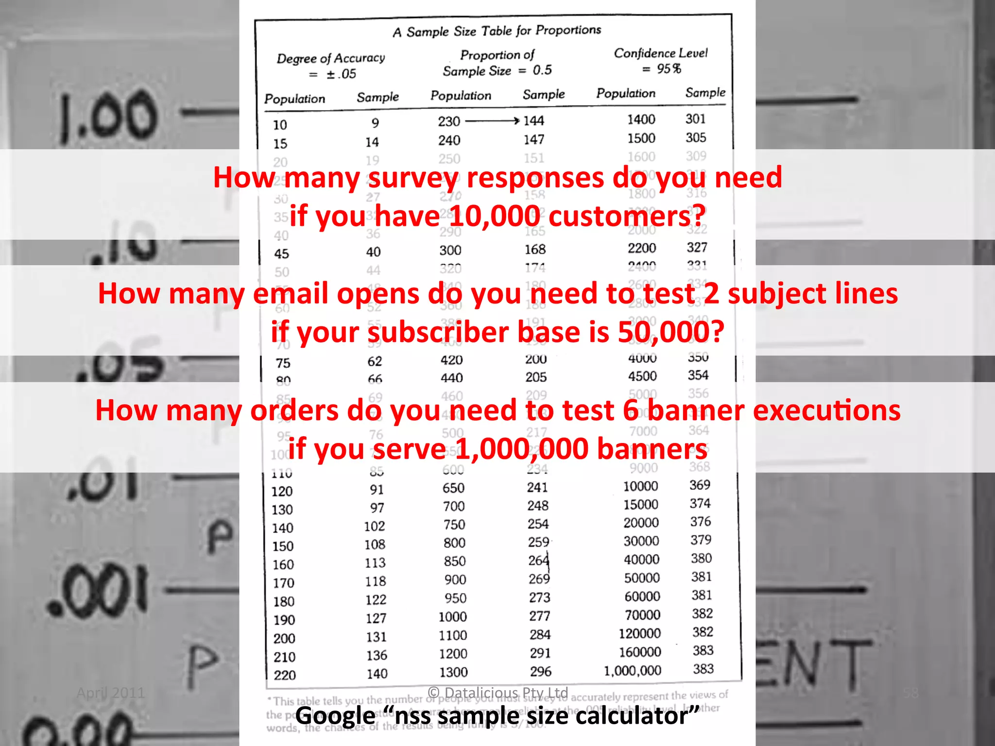 How	
  many	
  survey	
  responses	
  do	
  you	
  need	
  	
  
                           if	
  you	
  have	
  10,000	
  customers?	
  

    How	
  many	
  email	
  opens	
  do	
  you	
  need	
  to	
  test	
  2	
  subject	
  lines	
  
                    if	
  your	
  subscriber	
  base	
  is	
  50,000?	
  

    How	
  many	
  orders	
  do	
  you	
  need	
  to	
  test	
  6	
  banner	
  execu?ons	
  	
  
                     if	
  you	
  serve	
  1,000,000	
  banners	
  




April	
  2011	
                             ©	
  Datalicious	
  Pty	
  Ltd	
                    58	
  
                            Google	
  “nss	
  sample	
  size	
  calculator”	
  
 