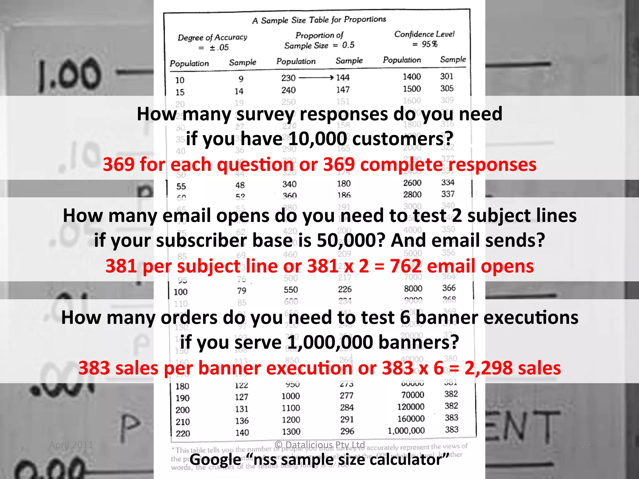 How	
  many	
  survey	
  responses	
  do	
  you	
  need	
  	
  
                                   if	
  you	
  have	
  10,000	
  customers?	
  
                    369	
  for	
  each	
  ques?on	
  or	
  369	
  complete	
  responses	
  

    How	
  many	
  email	
  opens	
  do	
  you	
  need	
  to	
  test	
  2	
  subject	
  lines	
  
      if	
  your	
  subscriber	
  base	
  is	
  50,000?	
  And	
  email	
  sends?	
  
         381	
  per	
  subject	
  line	
  or	
  381	
  x	
  2	
  =	
  762	
  email	
  opens	
  

    How	
  many	
  orders	
  do	
  you	
  need	
  to	
  test	
  6	
  banner	
  execu?ons	
  	
  
                      if	
  you	
  serve	
  1,000,000	
  banners?	
  
     383	
  sales	
  per	
  banner	
  execu?on	
  or	
  383	
  x	
  6	
  =	
  2,298	
  sales	
  


April	
  2011	
                                   ©	
  Datalicious	
  Pty	
  Ltd	
              59	
  
                                  Google	
  “nss	
  sample	
  size	
  calculator”	
  
 