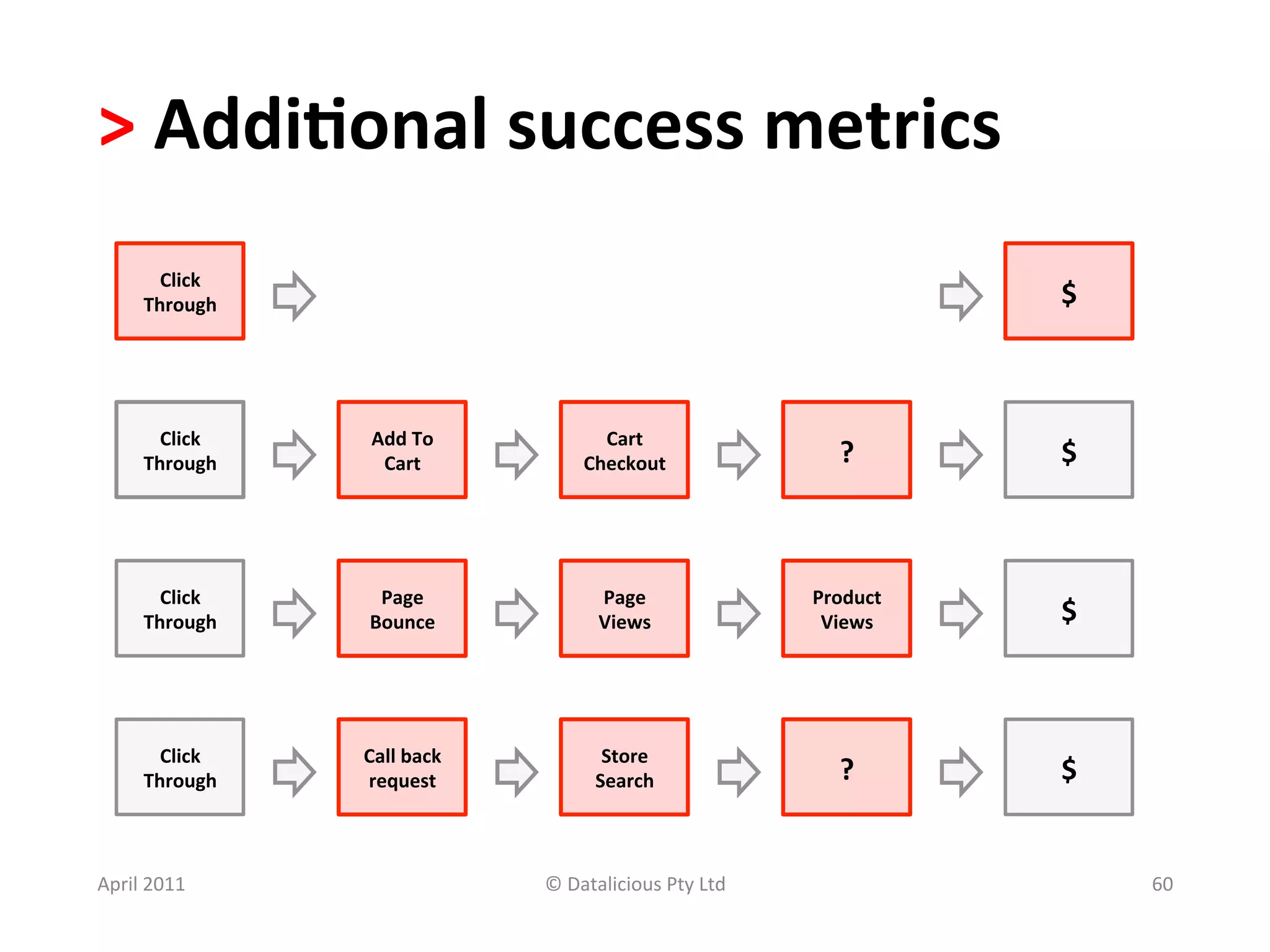 >	
  Addi?onal	
  success	
  metrics	
  	
  
          Click	
  
        Through	
                                                                                 $	
  



          Click	
      Add	
  To	
  	
              Cart	
  
        Through	
       Cart	
                    Checkout	
                         ?	
          $	
  



          Click	
       Page	
                      Page	
  	
                  Product	
  	
  
        Through	
      Bounce	
                     Views	
                      Views	
          $	
  



          Click	
     Call	
  back	
                 Store	
  
        Through	
     request	
                     Search	
                         ?	
          $	
  


April	
  2011	
                            ©	
  Datalicious	
  Pty	
  Ltd	
                               60	
  
 