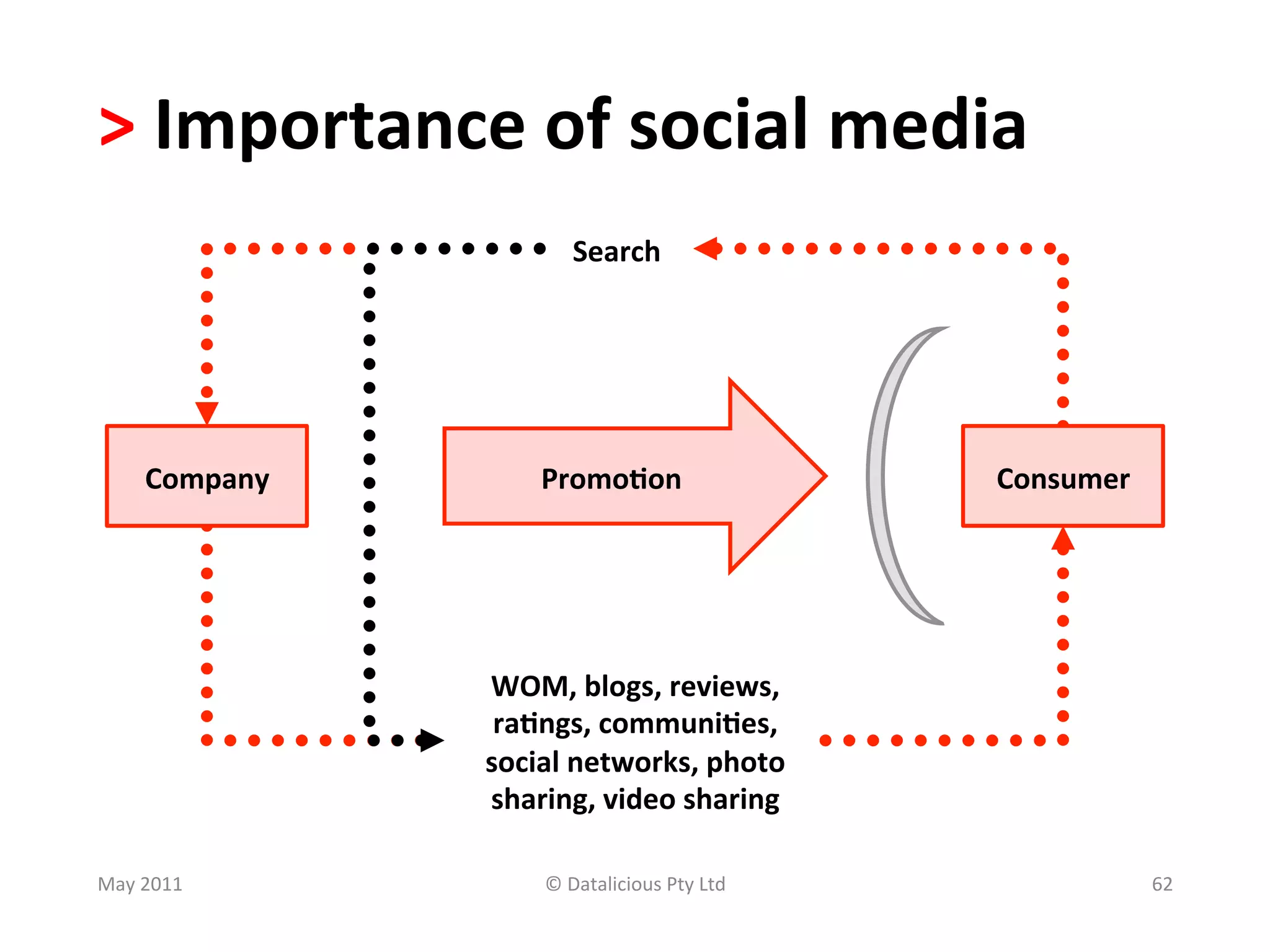 >	
  Importance	
  of	
  social	
  media	
  	
  
                                Search	
  




       Company	
          Promo?on	
                            Consumer	
  




                     WOM,	
  blogs,	
  reviews,	
  
                      ra?ngs,	
  communi?es,	
  
                     social	
  networks,	
  photo	
  
                     sharing,	
  video	
  sharing	
  

May	
  2011	
              ©	
  Datalicious	
  Pty	
  Ltd	
                    62	
  
 