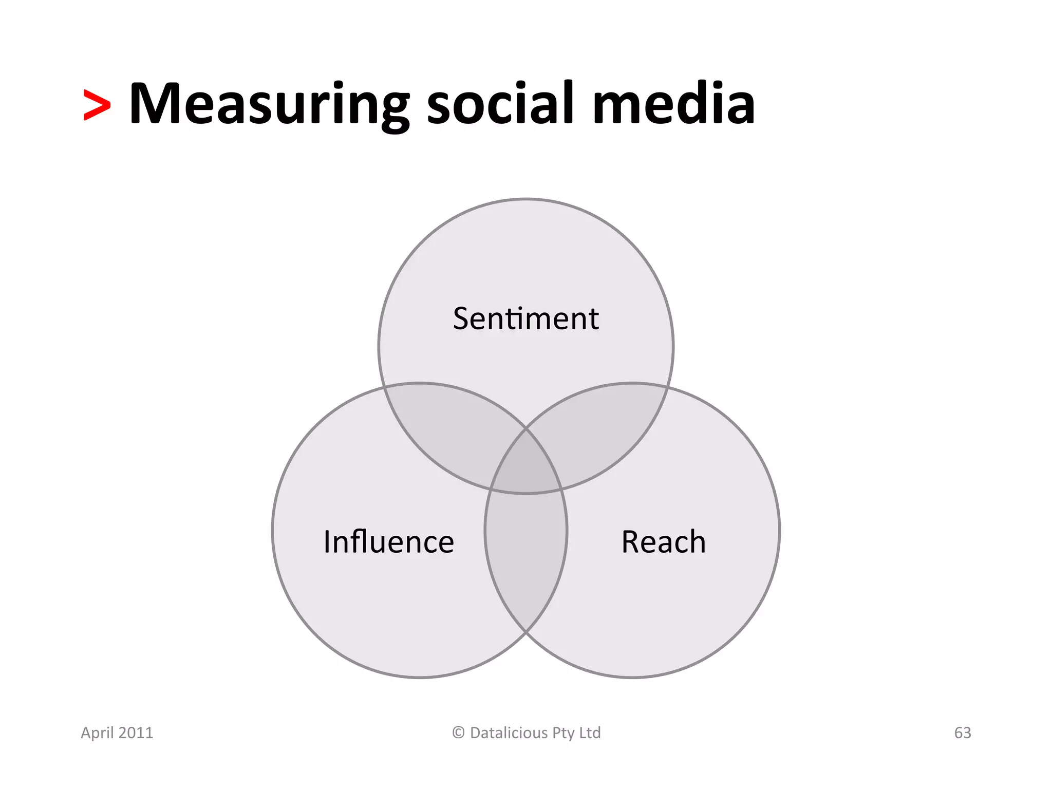 >	
  Measuring	
  social	
  media	
  	
  


                               Sen.ment	
  




                    Inﬂuence	
                                     Reach	
  




April	
  2011	
               ©	
  Datalicious	
  Pty	
  Ltd	
                 63	
  
 