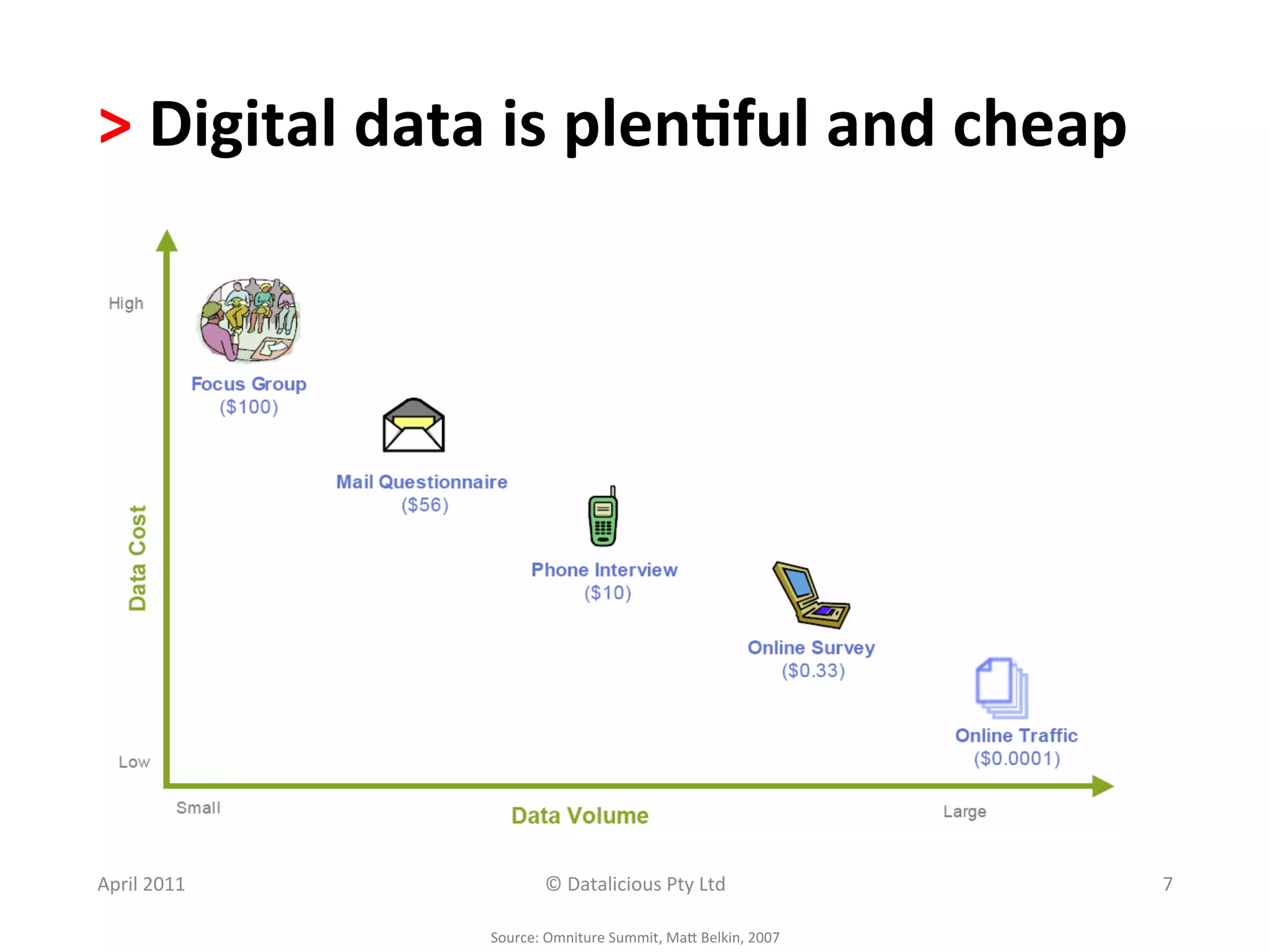 >	
  Digital	
  data	
  is	
  plen?ful	
  and	
  cheap	
  	
  	
  




April	
  2011	
                    ©	
  Datalicious	
  Pty	
  Ltd	
                    7	
  

                        Source:	
  Omniture	
  Summit,	
  MaS	
  Belkin,	
  2007	
  
 
