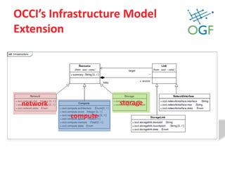 OCCI’s Infrastructure Model Extension<br />storage<br />network<br />compute<br />