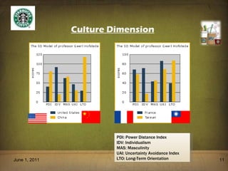 Culture Dimension June 1, 2011 PDI: Power Distance Index IDV: Individualism MAS: Masculinity UAI: Uncertainty Avoidance Index LTO: Long-Term Orientation 