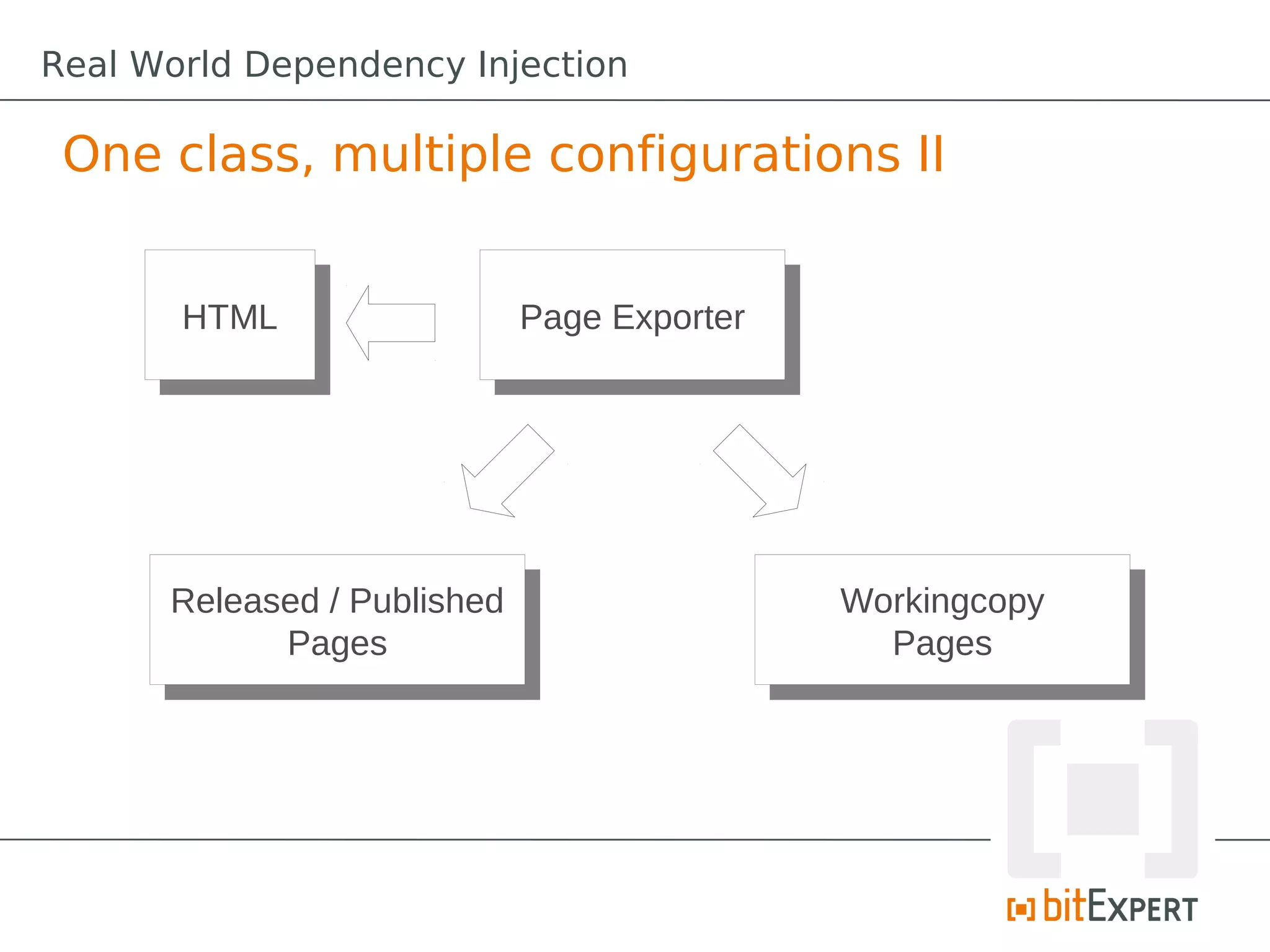 One class, multiple configurations II
Page ExporterPage Exporter
Released / Published
Pages
Released / Published
Pages
Workingcopy
Pages
Workingcopy
Pages
Real World Dependency Injection
HTMLHTML
 