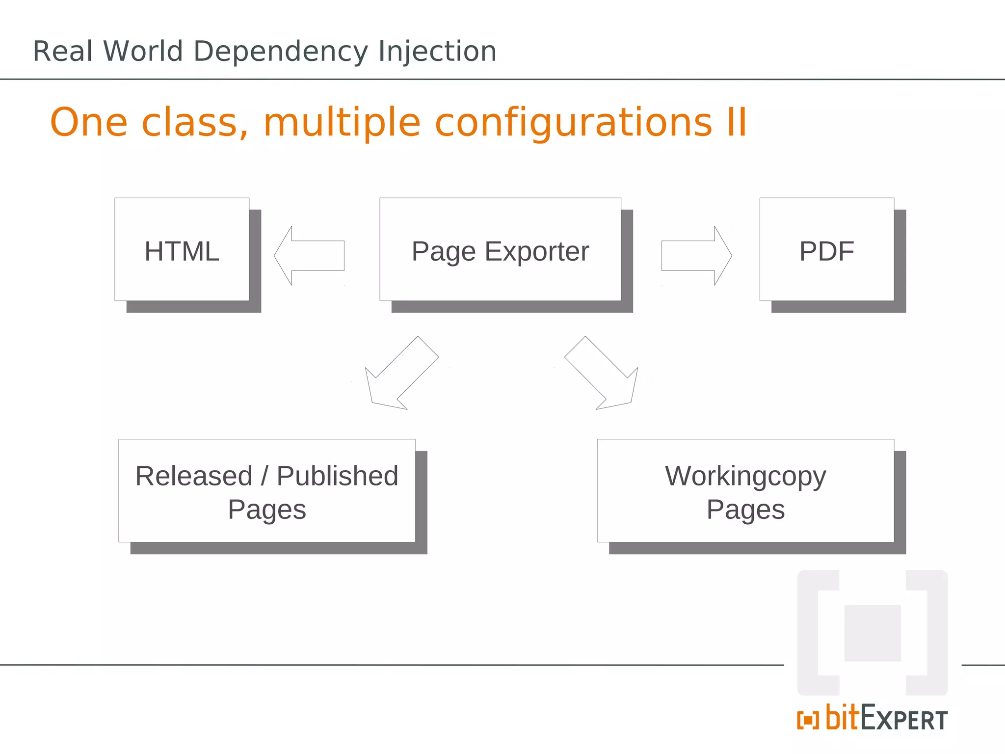 One class, multiple configurations II
Page ExporterPage Exporter
Released / Published
Pages
Released / Published
Pages
Workingcopy
Pages
Workingcopy
Pages
Real World Dependency Injection
PDFPDFHTMLHTML
 