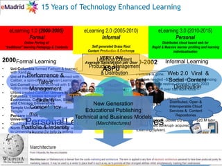 TALENTDevelopmentLeisure &  Gaming   EntertainmentPERFORMANCESupportLaborRecruitmentLearning Communities15 Years of Technology Enhanced LearningeLearning2.0 (2005-2010)Informal Self generated Grass Root  Content Production & ExchangeeLearning 3.0 (2010-2015)Personal Distributed cloud based web for Rapid & Massive learner profiling and learning individualisationeLearning 1.0 (2000-2005)FormalOnline Porting of“traditional” learning Pedagogy & ContentsLearning Content Production, Management  & DistributionVERY LOWAverage Satisfaction per UserASPU2000Uni Columbia formed Fathom & teamed with XanEdu.  