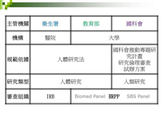 2012年6月4日專題演講---「人體研究法 vs. 跨領域合作的人文社會行為科學研究」by邱文聰老師