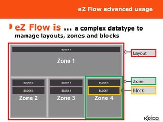 eZ Flow advanced usage eZ Flow is  …  a complex datatype to manage layouts, zones and blocks Layout Zone Block 