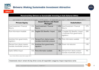 Drivers: Making Sustainable Investment Attractive	

DRAFT	


                             Perceived Key Drivers to Sustainable Investing in Sub-Saharan Africa	


           open-ended; n= 41 asset owners & managers + 43 PE investors + 43 stakeholders; Jan'10-Jan'11; Interviews SinCo analysis 2010-11	

                                                                Asset Owners and Asset
                   Private Equity	

                                                                                Stakeholders	

                                                                       Managers	

   Good Investment / Financial                       35%	

 Good Investment / Financial        44%	

 Good Investment / Financial          37%	

   Returns	

                                               Returns	

                                Returns	


   More Information Available	

                     28%	

 Tangible ESG Beneﬁts / Impact	

   22%	

 = Tangible ESG Beneﬁts / Impact      28%	

                                                                                                      = Incentives from governments,
                                                                                                      regulators	


   Incentives from governments,                      21%	

 Demand from clients; investor      17%	

 More information available 	

       16%	

   regulators	

                                            mandate; shareholder pressure	


   Demand from clients; investor                     19%	

 Incentives from governments,       12%	

 Proven risk reduction	

             14%	

   mandate; shareholder pressure	

                         regulators	


   Explicit SI/ESG Impact	

                         16%	

 More information available 	

     7%	

 Demand from clients; investor          9%	

                                                                                                     mandate; shareholder pressure	

     Source: SinCo+RisCura data; SinCo analysis 2011	




    Investments return remain the key driver across all respondent categories. Impact importance varies	


                    SinCo | Sustainable Investment Consultants | ©2009-2011	

                                                                      6
 