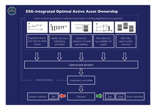 ESG-integrated Optimal Active Asset Ownership	

       Asset universe bounded by investment parameters including legal/technical asymptotes
                                                                                          	





 Expected returns        Liability structure          Economic               Risk tolerance,        ESG risks,
 and risks for asset        (replicating          valuation of assets       e.g. available risk    opportunities
       classes
             	

             portfolio) 	

          and liabilities	

           capital	

         scenarios
                                                                                                             	





                                               Optimal asset allocation
                                                                      	





         Investment policy
                         	

                   Investment committee
                                                                  	





 Systemic inﬂuence	

     Sell
                             	

                       Decision
                                                              	

                          Buy
                                                                                             	

   Hold
                                                                                                      	

   Active ownership
                                                                                                                           	

 