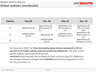 Mobile	
  Metrics	
  Report:	
  
Global	
  sta6s6cs	
  (worldwide)




                •In	
  November	
  2010,	
  the	
  three	
  domina6ng	
  Apple	
  devices	
  accounted	
  to	
  39.16	
  
                percent	
  of	
  all	
  mobile	
  website	
  requests	
  handled	
  by	
  Netbiscuits.	
  The	
  other	
  2,923	
  
                devices	
  together	
  generated	
  60.84	
  percent.
                •Android-­‐based	
  handsets	
  like	
  the	
  Motorola	
  A855	
  and	
  Samsungs	
  GT-­‐I	
  9000	
  were	
  
                the	
  strongest	
  followers	
  of	
  Apple	
  while	
  BlackBerry	
  had	
  its	
  ﬁrst	
  appearance	
  in	
  the	
  
                list	
  only	
  at	
  posi?on	
  six.


 © 2011 Netbiscuits GmbH                                                  06/06/11                                                         14
 