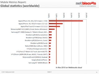 Mobile	
  Metrics	
  Report:	
  
Global	
  sta6s6cs	
  (worldwide)




                                               In Nov.2010 on Netbiscuits cloud

 © 2011 Netbiscuits GmbH            06/06/11                                      15
 