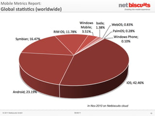 Mobile	
  Metrics	
  Report:	
  
Global	
  sta6s6cs	
  (worldwide)




                                               In Nov.2010 on Netbiscuits cloud

 © 2011 Netbiscuits GmbH            06/06/11                                      16
 