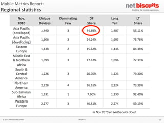 Mobile	
  Metrics	
  Report:	
  
Regional	
  sta6s6cs	
  




                                              In Nov.2010 on Netbiscuits cloud

 © 2011 Netbiscuits GmbH           06/06/11                                      17
 