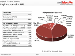 Mobile	
  Metrics	
  Report:	
  
Regional	
  sta6s6cs:	
  USA




                                              In Nov.2010 on Netbiscuits cloud

 © 2011 Netbiscuits GmbH           06/06/11                                      18
 