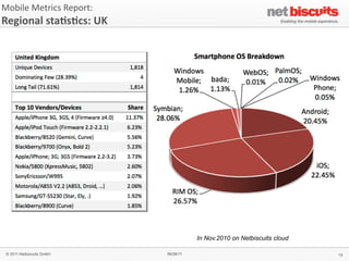 Mobile	
  Metrics	
  Report:	
  
Regional	
  sta6s6cs:	
  UK




                                              In Nov.2010 on Netbiscuits cloud

 © 2011 Netbiscuits GmbH           06/06/11                                      19
 
