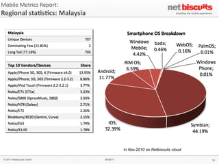 Mobile	
  Metrics	
  Report:	
  
Regional	
  sta6s6cs:	
  Malaysia




                                               In Nov.2010 on Netbiscuits cloud

 © 2011 Netbiscuits GmbH            06/06/11                                      20
 