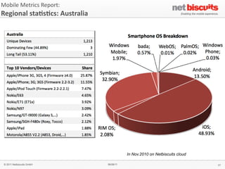 Mobile	
  Metrics	
  Report:	
  
Regional	
  sta6s6cs:	
  Australia




                                                In Nov.2010 on Netbiscuits cloud

 © 2011 Netbiscuits GmbH             06/06/11                                      21
 
