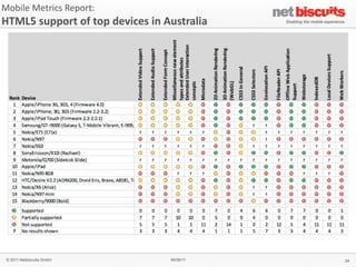 Mobile	
  Metrics	
  Report:	
  
HTML5	
  support	
  of	
  top	
  devices	
  in	
  Australia




 © 2011 Netbiscuits GmbH                        06/06/11      24
 