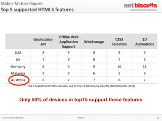 Mobile	
  Metrics	
  Report:	
  
Top	
  5	
  supported	
  HTML5	
  features




                   Only 50% of devices in top15 support these features


 © 2011 Netbiscuits GmbH                     06/06/11                    25
 