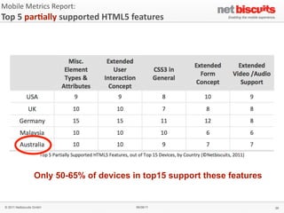 Mobile	
  Metrics	
  Report:	
  
Top	
  5	
  par6ally	
  supported	
  HTML5	
  features




                   Only 50-65% of devices in top15 support these features


 © 2011 Netbiscuits GmbH                    06/06/11                        26
 