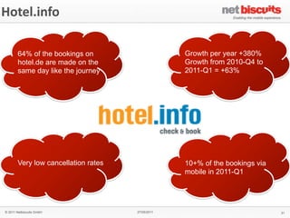 Hotel.info

       64% of the bookings on                     Growth per year +380%
       hotel.de are made on the                   Growth from 2010-Q4 to
       same day like the journey                  2011-Q1 = +63%




       Very low cancellation rates                10+% of the bookings via
                                                  mobile in 2011-Q1




© 2011 Netbiscuits GmbH              27/05/2011                              31
 