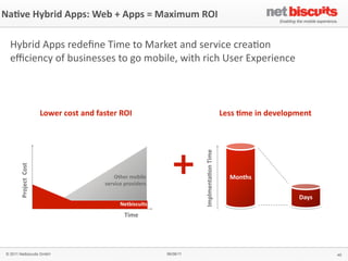 Na6ve	
  Hybrid	
  Apps:	
  Web	
  +	
  Apps	
  =	
  Maximum	
  ROI	
  

   Hybrid	
  Apps	
  redeﬁne	
  Time	
  to	
  Market	
  and	
  service	
  crea?on	
  
   eﬃciency	
  of	
  businesses	
  to	
  go	
  mobile,	
  with	
  rich	
  User	
  Experience



                              Lower	
  cost	
  and	
  faster	
  ROI                                              Less	
  6me	
  in	
  development




                                                                                          Implmenta6on	
  Time
        Project	
  	
  Cost




                                                            Other	
  mobile                                         Months
                                                        service	
  providers

                                                                                                                                            Days
                                                               Netbiscuits
                                                                 Time




 © 2011 Netbiscuits GmbH                                                       06/06/11                                                             45
 