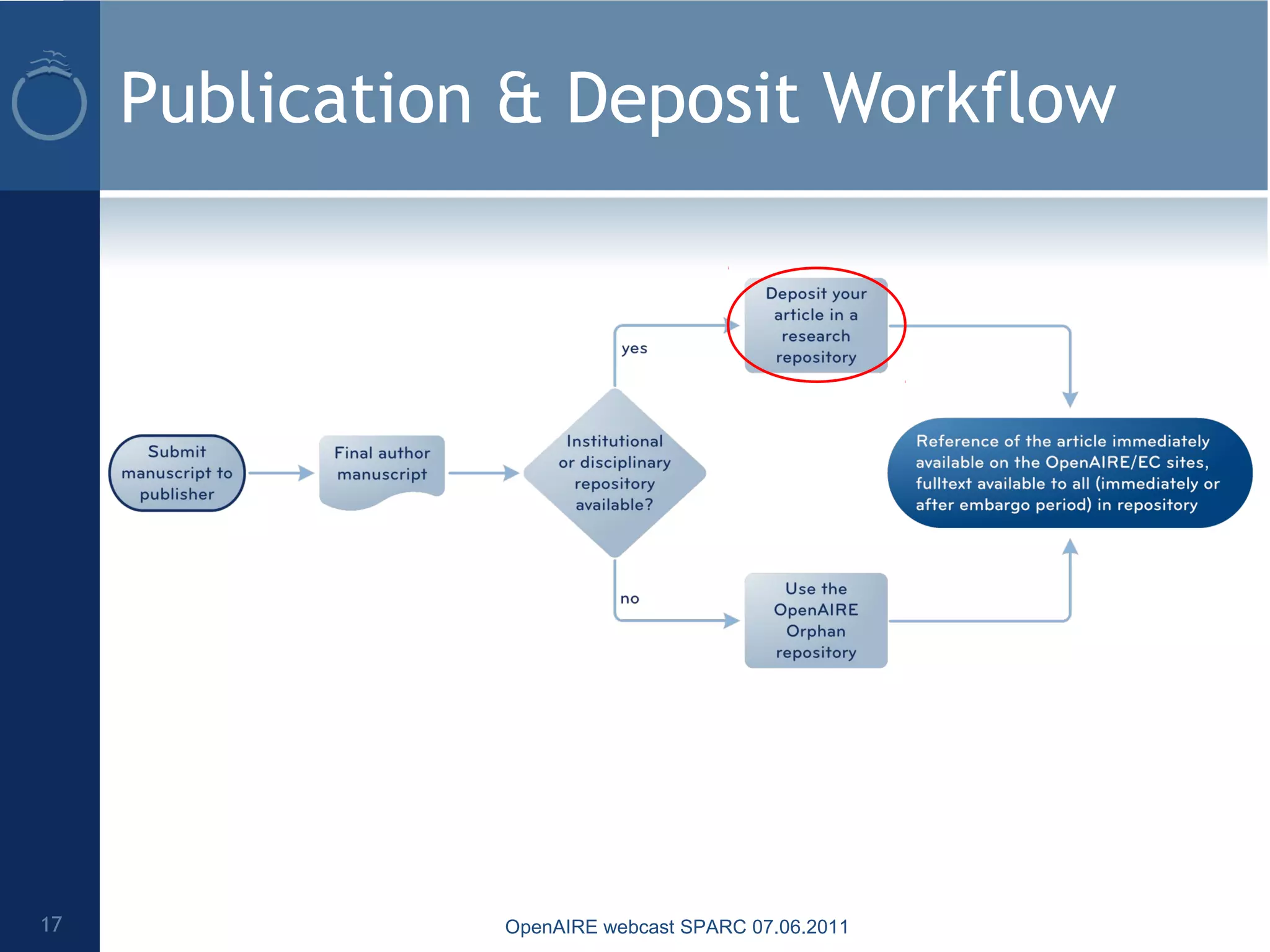 Publication & Deposit Workflow
17 OpenAIRE webcast SPARC 07.06.2011
 