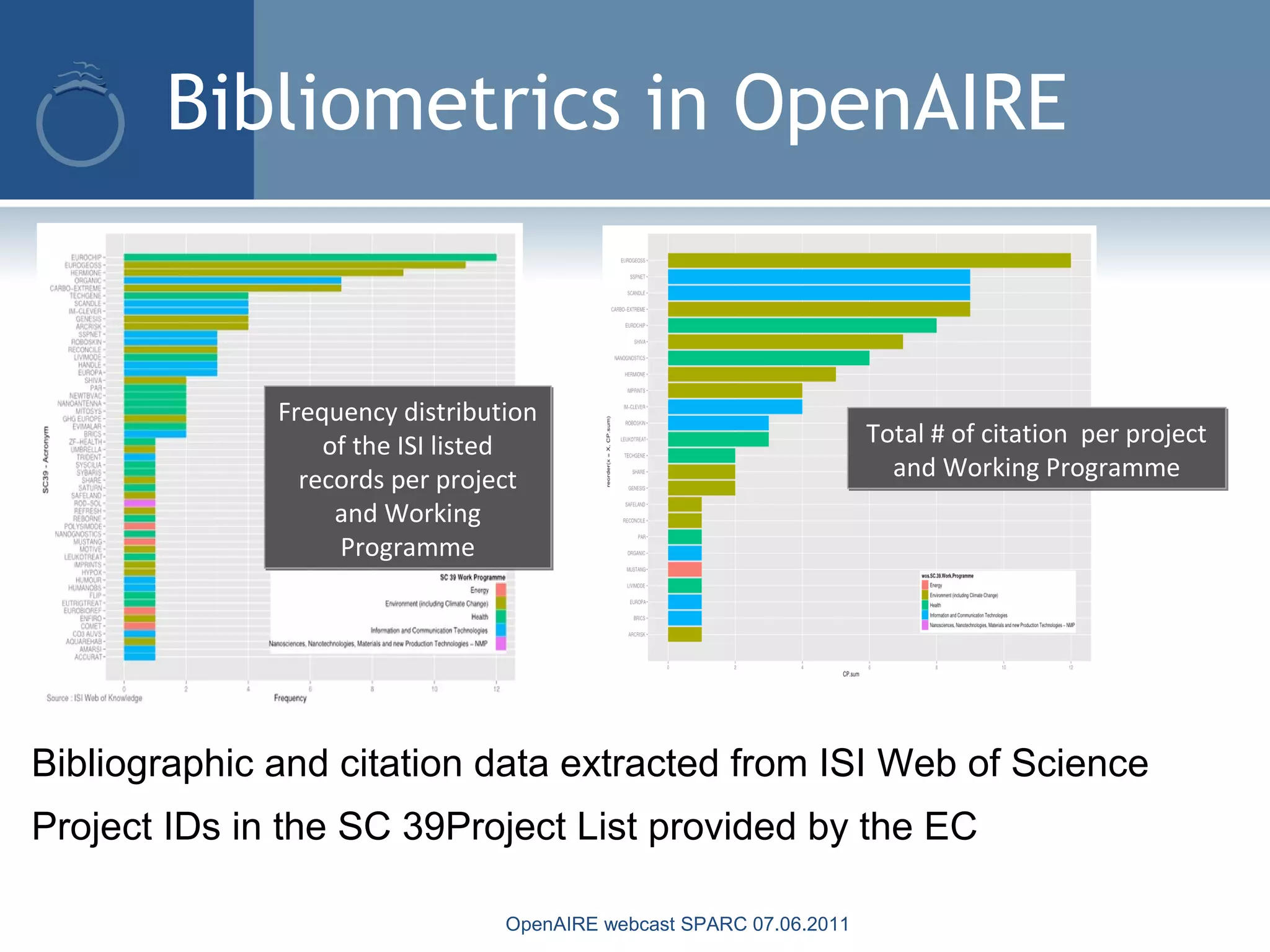 Bibliometrics in OpenAIRE
Total # of citation per project
and Working Programme
Total # of citation per project
and Working Programme
Frequency distribution
of the ISI listed
records per project
and Working
Programme
Frequency distribution
of the ISI listed
records per project
and Working
Programme
Bibliographic and citation data extracted from ISI Web of Science
Project IDs in the SC 39Project List provided by the EC
OpenAIRE webcast SPARC 07.06.2011
 
