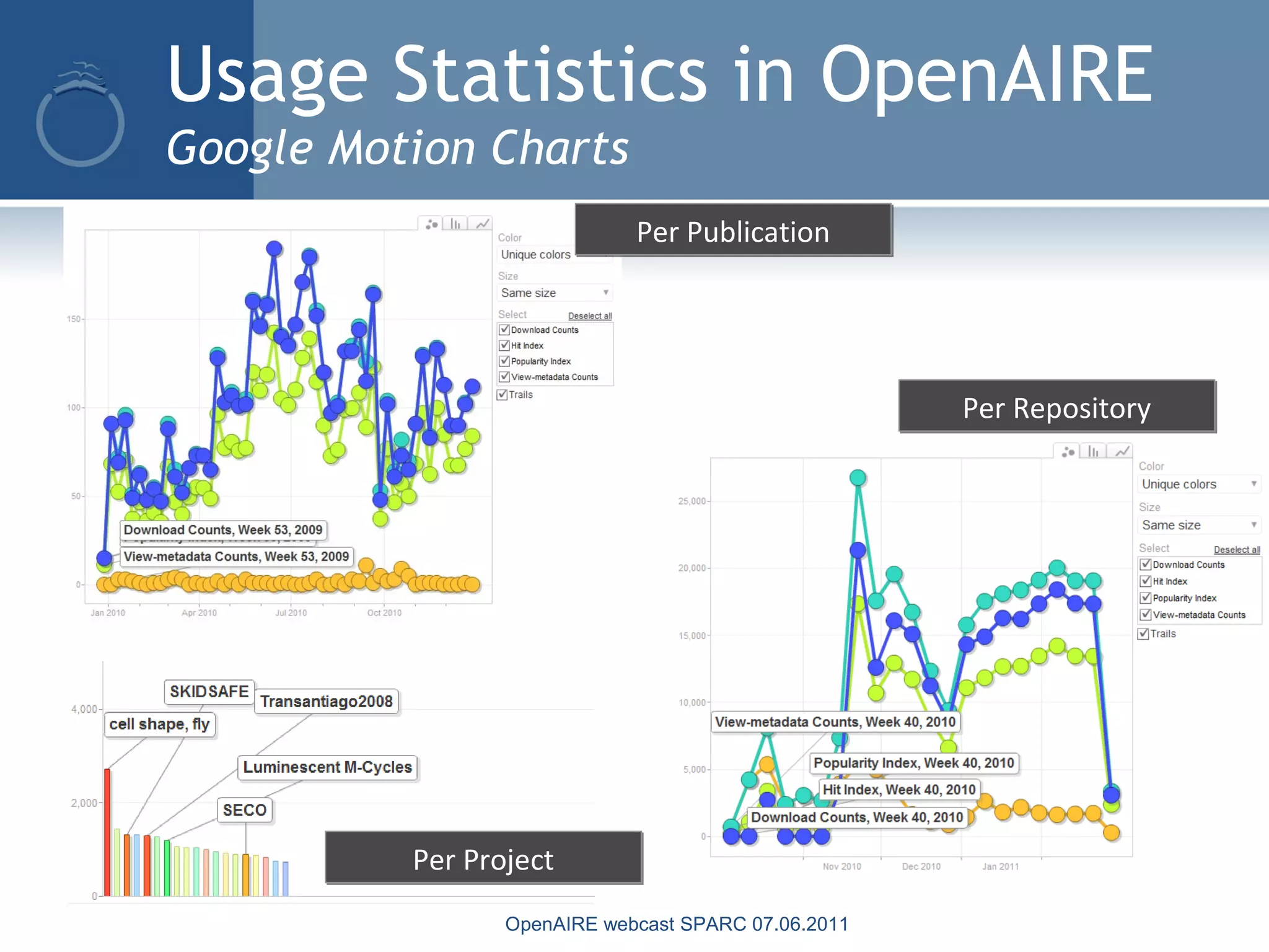Usage Statistics in OpenAIRE
Google Motion Charts
Per RepositoryPer Repository
Per ProjectPer Project
Per PublicationPer Publication
OpenAIRE webcast SPARC 07.06.2011
 